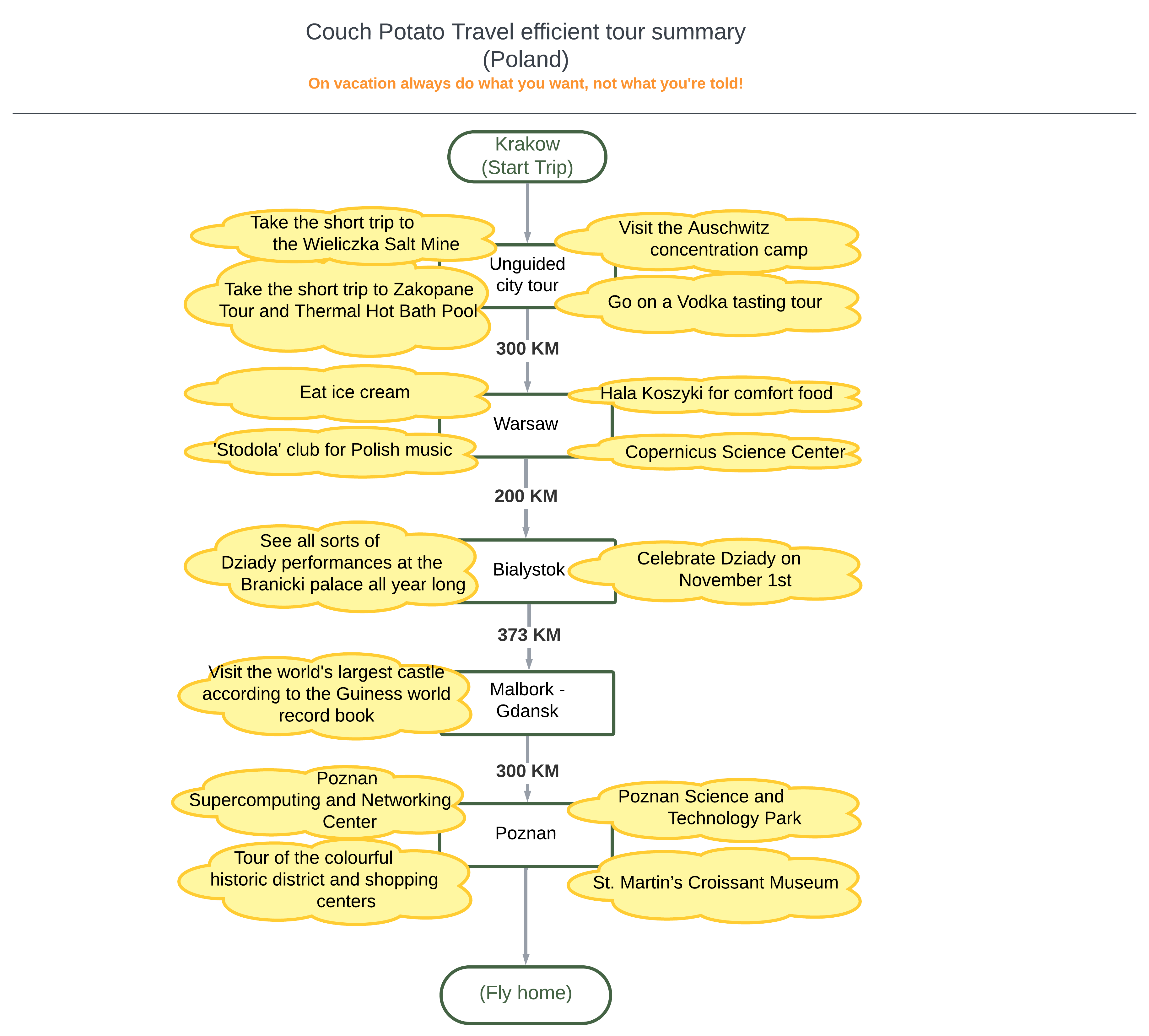 Couch Potato Travel efficient tour summary - Poland