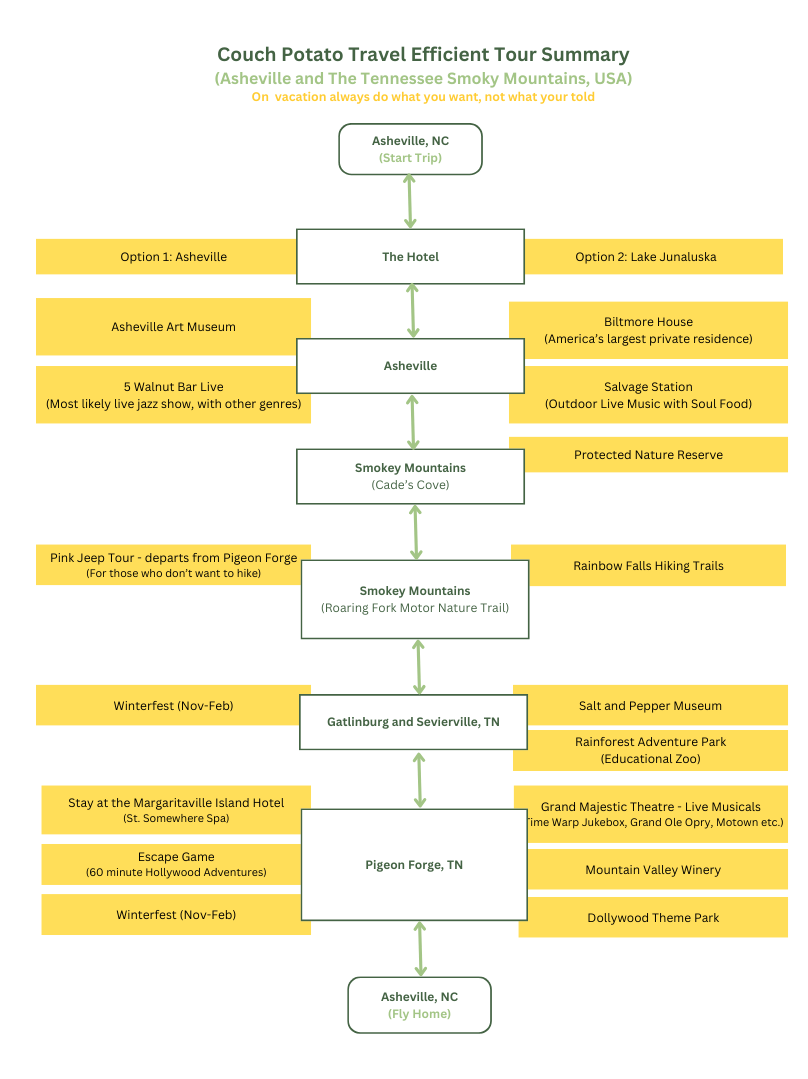 Couch Potato Travel Efficient Tour Summary - Asheville and Smoky Mountains, USA